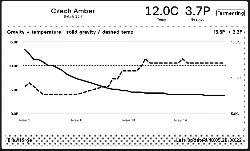 BrewForge TRMNL fermentation screen showing current temperature, gravity, and a gravity plus temperature trend chart